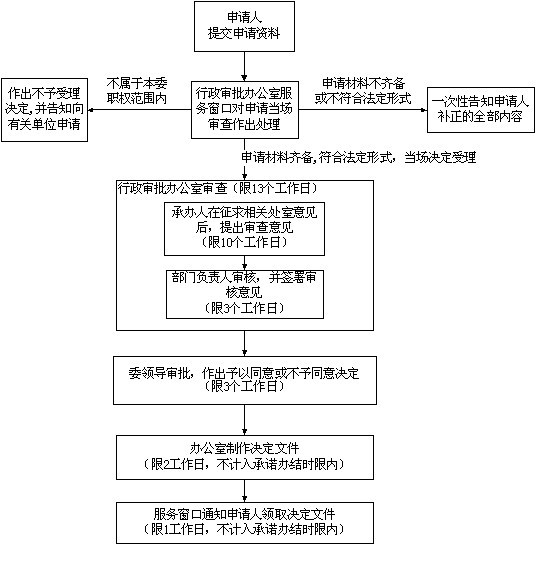 独资公司经理变更需要哪些资料，需要经过什么流程