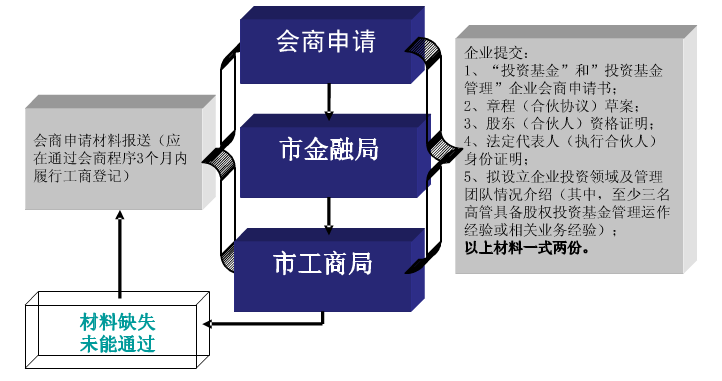  外资公司变更流程 相关文件要准备好