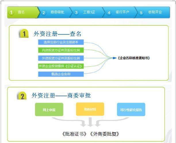 中外合资公司经营期限变更