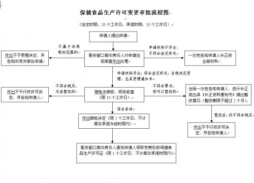 公司经营期限变更需要的资料有哪些，有什么流程吗