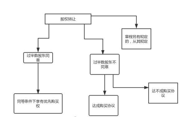 公司股东变更流程费用