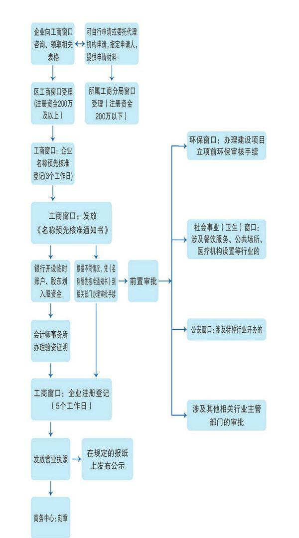 内资公司注册流程是什么，创办流程是什么