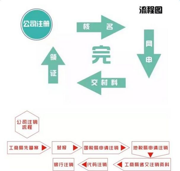 你知道朝阳新公司注册流程是怎样的吗？