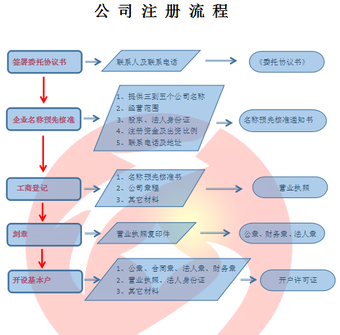 朝阳公司注册流程及费用 需要的资料有哪些